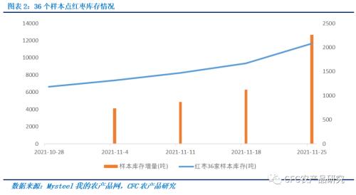 【建投周报】红枣：消费旺季前夕的低迷