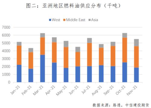 燃料油 · 关注悲观预期释放后的强现实