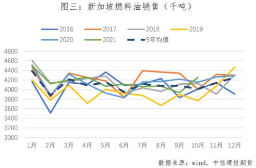 燃料油 · 关注悲观预期释放后的强现实