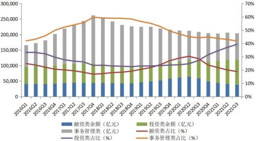 2021年3季度中国信托业发展评析