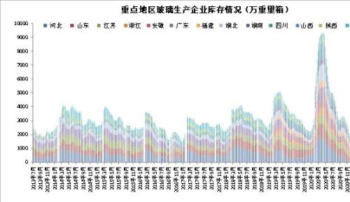 【玻璃】玻璃库存高位回落 产业链情绪修复企稳