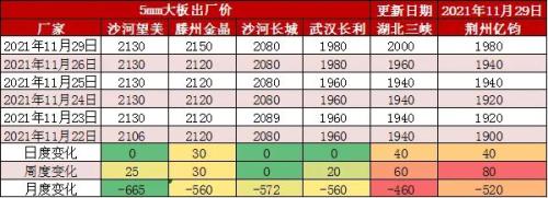 【玻璃】玻璃库存高位回落 产业链情绪修复企稳