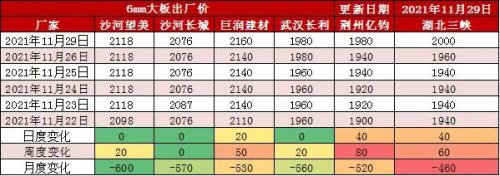 【玻璃】玻璃库存高位回落 产业链情绪修复企稳