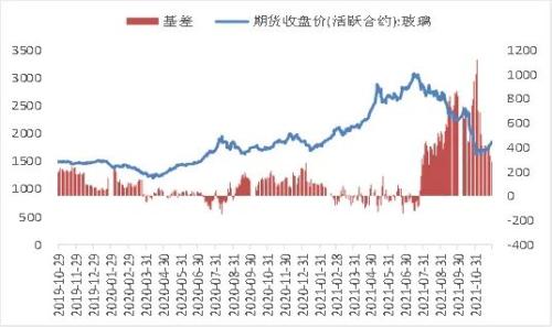 【玻璃】玻璃库存高位回落 产业链情绪修复企稳