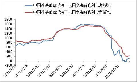 【玻璃】玻璃库存高位回落 产业链情绪修复企稳