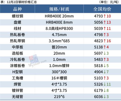钢材库存大降88万吨，钢价局部仍有探涨