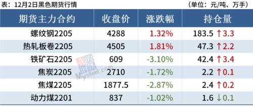 钢材库存大降88万吨，钢价局部仍有探涨