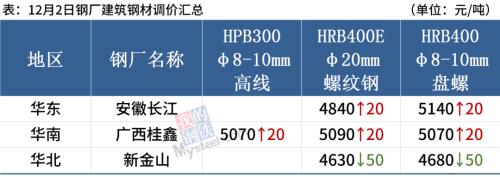 钢材库存大降88万吨，钢价局部仍有探涨