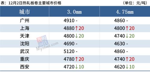 钢材库存大降88万吨，钢价局部仍有探涨
