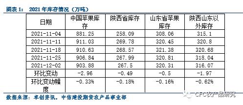 【苹果库存数据快评】惜售情绪依旧，恐增后期销售压力