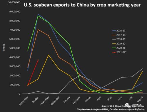 中国从美国进口的大豆预计将比上一年大幅下降