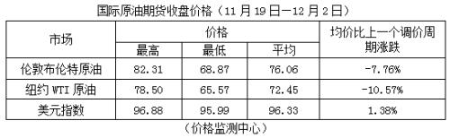 来了！油价大降！加满一箱油，将足足少花这些钱→