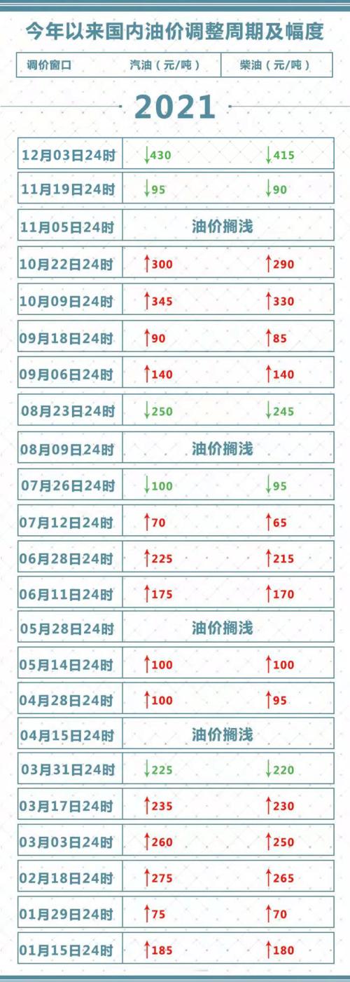 来了！油价大降！加满一箱油，将足足少花这些钱→