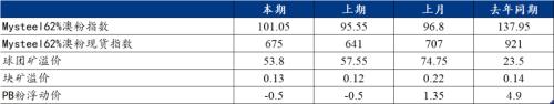 铁矿石供需差扩大，价格仍有下行动力