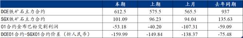 铁矿石供需差扩大，价格仍有下行动力