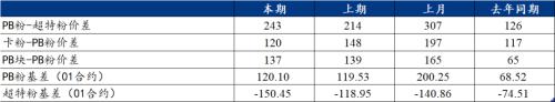 铁矿石供需差扩大，价格仍有下行动力