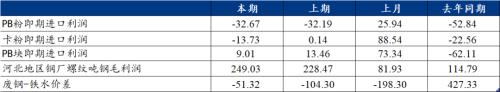铁矿石供需差扩大，价格仍有下行动力