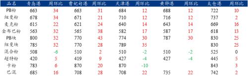 铁矿石供需差扩大，价格仍有下行动力