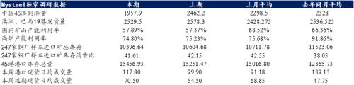 铁矿石供需差扩大，价格仍有下行动力