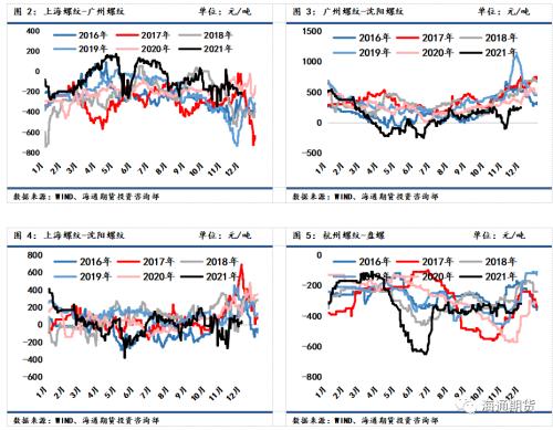 黑色金属系列——钢材周报 需求增速环比修复,钢价低位震荡偏强