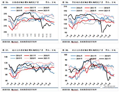 黑色金属系列——钢材周报 需求增速环比修复,钢价低位震荡偏强