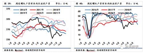 黑色金属系列——钢材周报 需求增速环比修复,钢价低位震荡偏强