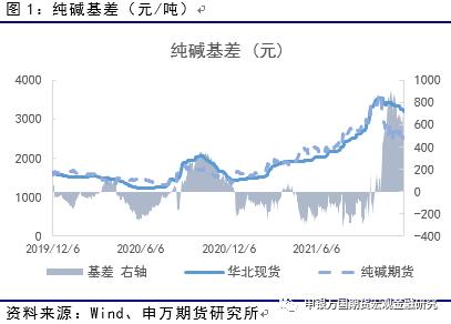 申万期货_商品专题_能源化工：供给充裕，纯碱反弹后或继续承压