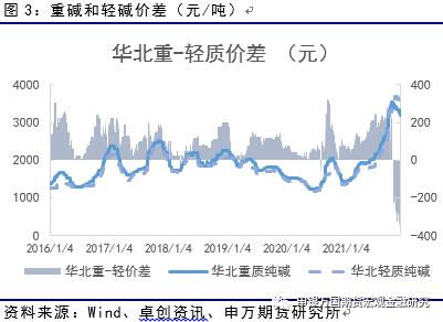 申万期货_商品专题_能源化工：供给充裕，纯碱反弹后或继续承压
