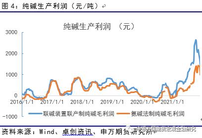申万期货_商品专题_能源化工：供给充裕，纯碱反弹后或继续承压