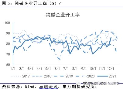 申万期货_商品专题_能源化工：供给充裕，纯碱反弹后或继续承压