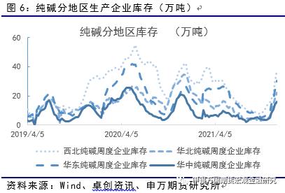 申万期货_商品专题_能源化工：供给充裕，纯碱反弹后或继续承压