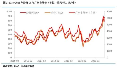 LPG · 短期仍有反弹动能，中期价格重心或将下移
