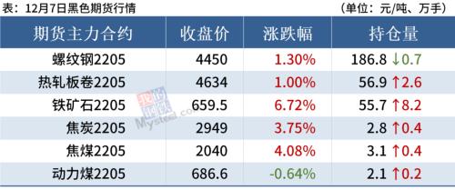 钢厂密集涨价，铁矿石涨超6%，钢价偏强运行