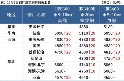 钢厂密集涨价，铁矿石涨超6%，钢价偏强运行