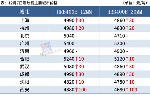 钢厂密集涨价，铁矿石涨超6%，钢价偏强运行
