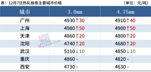 钢厂密集涨价，铁矿石涨超6%，钢价偏强运行