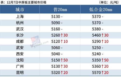 钢厂密集涨价，铁矿石涨超6%，钢价偏强运行