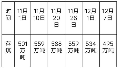 秦港存煤再次跌破500 沿海煤炭需求悄然转好