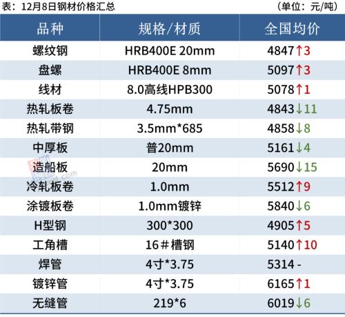 期钢下跌2%，钢价涨势难以持续
