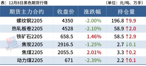 期钢下跌2%，钢价涨势难以持续