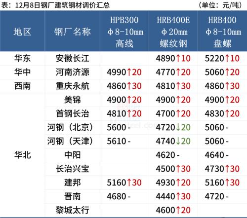 期钢下跌2%，钢价涨势难以持续