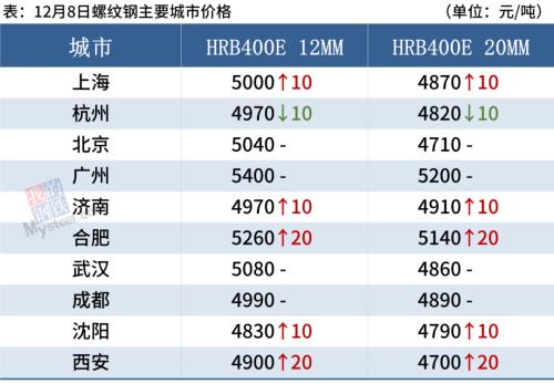 期钢下跌2%，钢价涨势难以持续