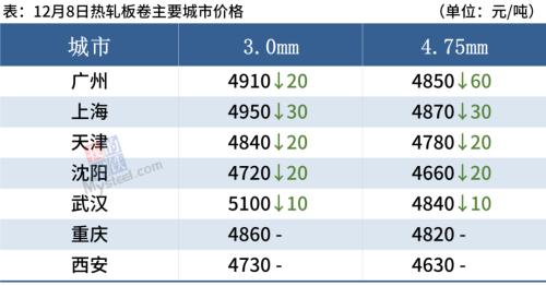 期钢下跌2%，钢价涨势难以持续
