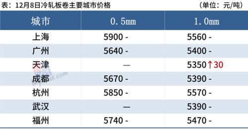 期钢下跌2%，钢价涨势难以持续