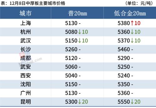 期钢下跌2%，钢价涨势难以持续