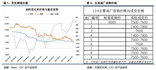【花生周报】对峙松动,降价继续