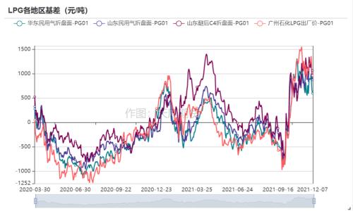 LPG:短期反弹不改向下趋势