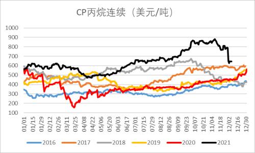 LPG:短期反弹不改向下趋势