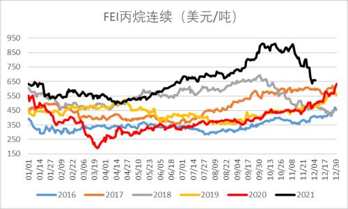 LPG:短期反弹不改向下趋势