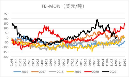LPG:短期反弹不改向下趋势